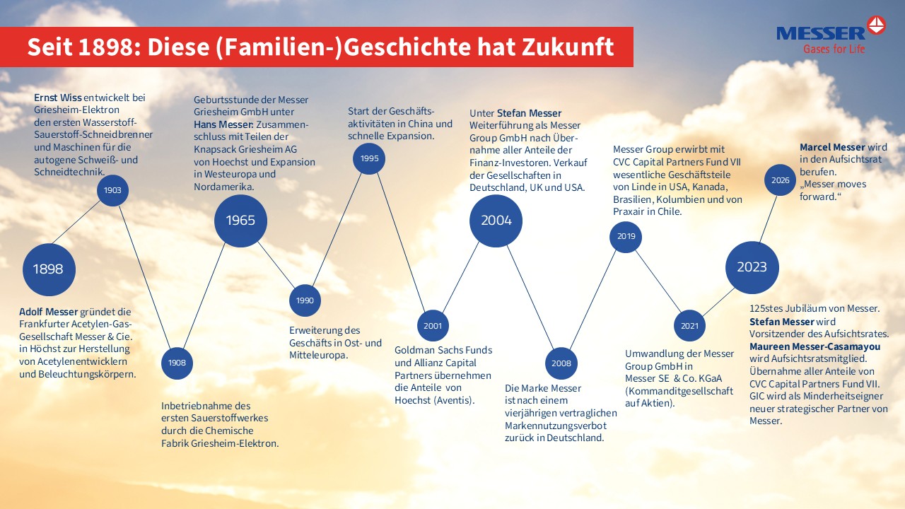 Visuelle Zeitachse, die die Geschichte des Unternehmens darstellt und bedeutende Ereignisse und Erfolge im Laufe seiner Entwicklung zeigt.